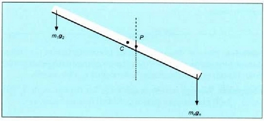 8.3: C masa zentroa eta Pgrabitate zentroa ez datoz bat, Lurraren grabitazio eremua ez baita uniformea.
